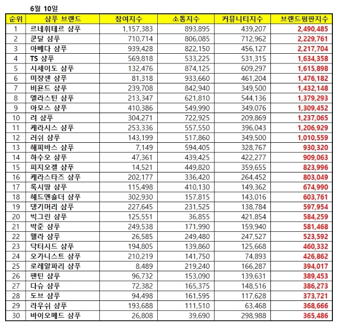샴푸 브랜드평판 6월 빅데이터 분석 1위는 르네휘테르 샴푸