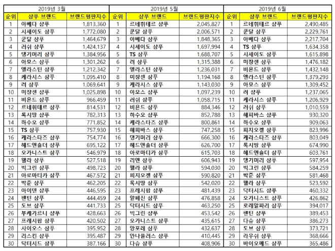 샴푸 브랜드평판 6월 빅데이터 분석 1위는 르네휘테르 샴푸