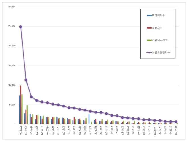 CEO 브랜드평판 6월 빅데이터 분석 1위는 삼성 이재용…2위 롯데 신동빈, 3위 LG 구광모 順