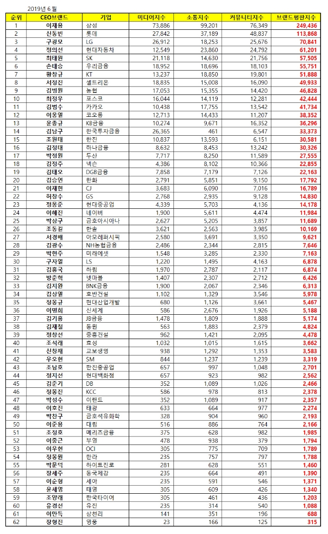 CEO 브랜드평판 6월 빅데이터 분석 1위는 삼성 이재용…2위 롯데 신동빈, 3위 LG 구광모 順