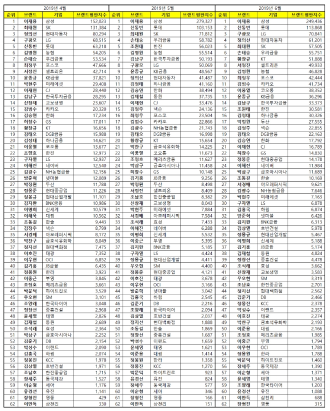 CEO 브랜드평판 6월 빅데이터 분석 1위는 삼성 이재용…2위 롯데 신동빈, 3위 LG 구광모 順