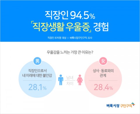 생활밀착 일자리를 제공하는 벼룩시장구인구직(대표 장영보)이 직장인 876명을 대상으로 ‘직장생활 중 우울감을 느낀 경험’에 대해 조사한 결과 94.5%가 ‘있다’고 답했다