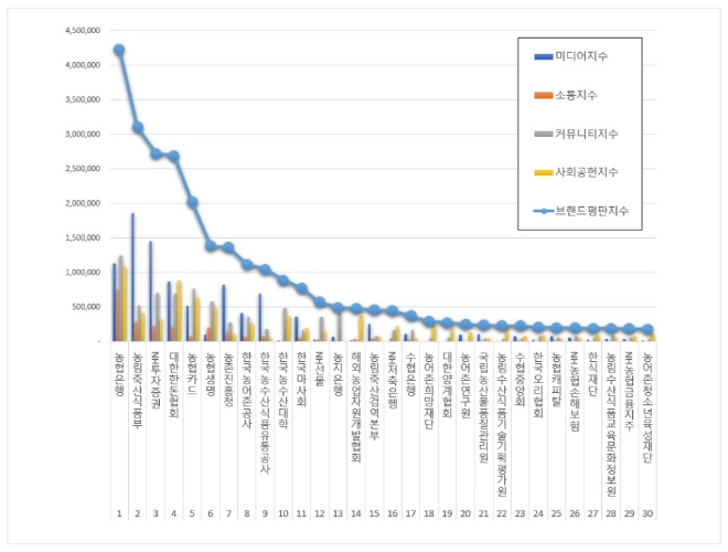 농어촌기관·기업 브랜드평판 6월 빅데이터 분석 1위는 '농협은행'