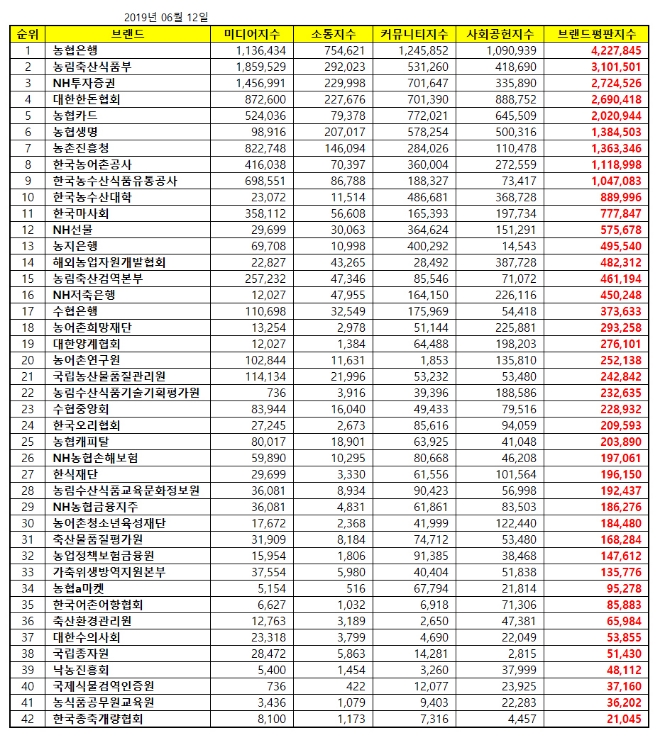 농어촌기관·기업 브랜드평판 6월 빅데이터 분석 1위는 '농협은행'