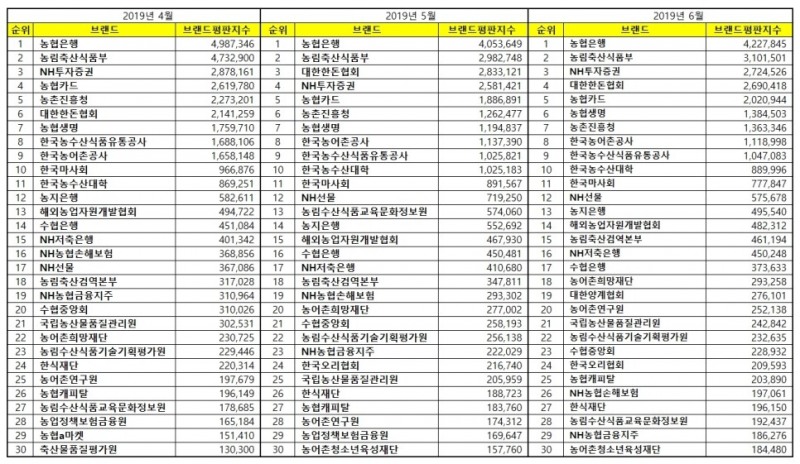 농어촌기관·기업 브랜드평판 6월 빅데이터 분석 1위는 '농협은행'