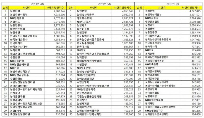 농어촌기관·기업 브랜드평판 6월 빅데이터 분석 1위는 '농협은행'