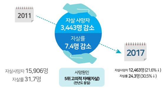 우리나라 자살률, OECD 회원국 중 2위... 노인 자살률은 1위