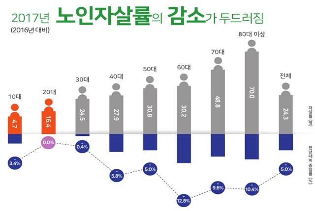 우리나라 자살률, OECD 회원국 중 2위... 노인 자살률은 1위