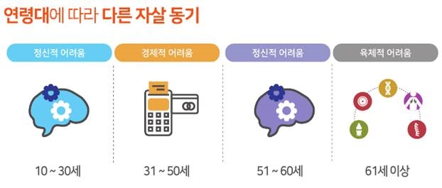 우리나라 자살률, OECD 회원국 중 2위... 노인 자살률은 1위