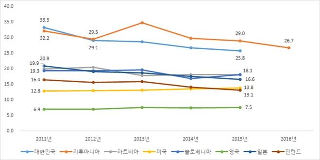 우리나라 자살률, OECD 회원국 중 2위... 노인 자살률은 1위