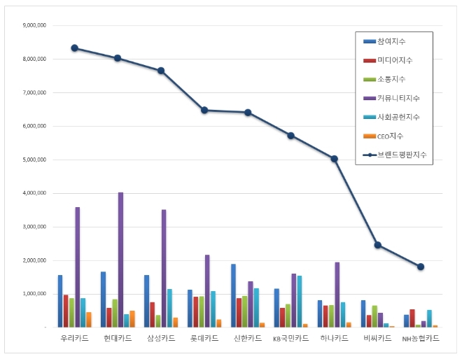 신용카드 브랜드평판 6월 빅데이터 분석 1위는 우리카드…현대카드 2위로 밀려