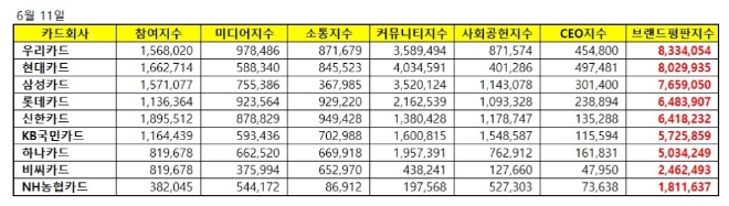 신용카드 브랜드평판 6월 빅데이터 분석 1위는 우리카드…현대카드 2위로 밀려