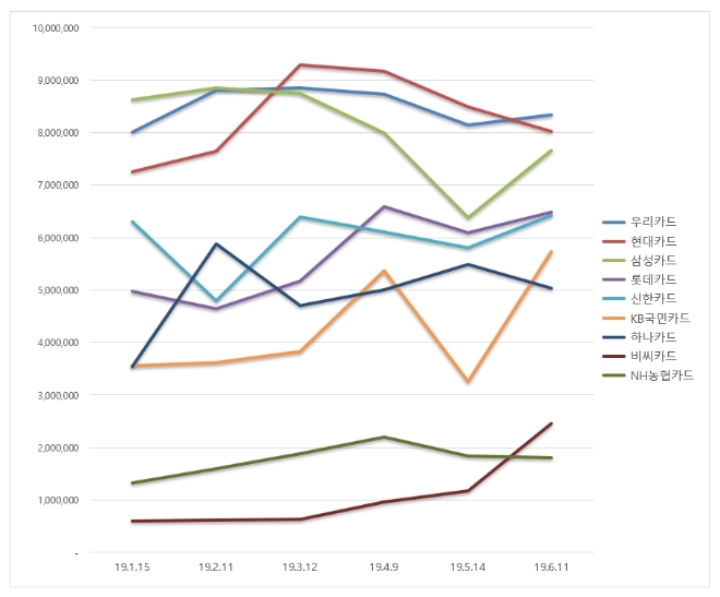 신용카드 브랜드평판 6월 빅데이터 분석 1위는 우리카드…현대카드 2위로 밀려