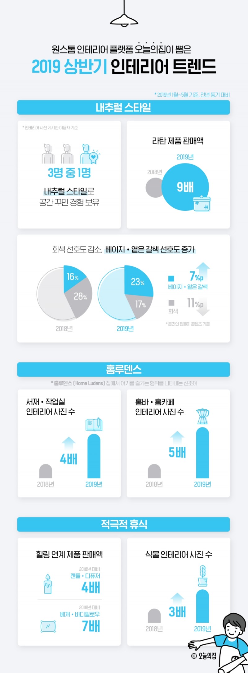 3명 중 1명 내추럴 스타일로 집 꾸며… 오늘의집, 2019 상반기 인테리어 트렌드 공개