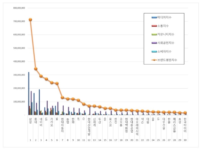 대기업집단 브랜드평판 6월 빅데이터 분석 1위는 삼성...2위 롯데, 3위 네이버 順