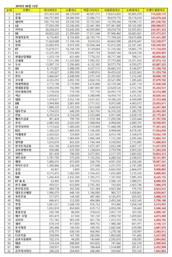 대기업집단 브랜드평판 6월 빅데이터 분석 1위는 삼성...2위 롯데, 3위 네이버 順
