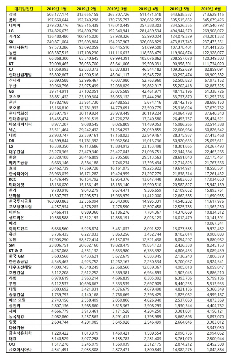 대기업집단 브랜드평판 6월 빅데이터 분석 1위는 삼성...2위 롯데, 3위 네이버 順