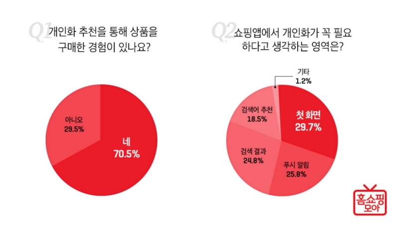 모바일 쇼핑 이용자 70% “개인화 추천 이용 상품 구매 경험”