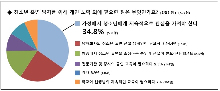 청소년, "12.6% 흡연 경험 있다" 주택 골목에서 흡연