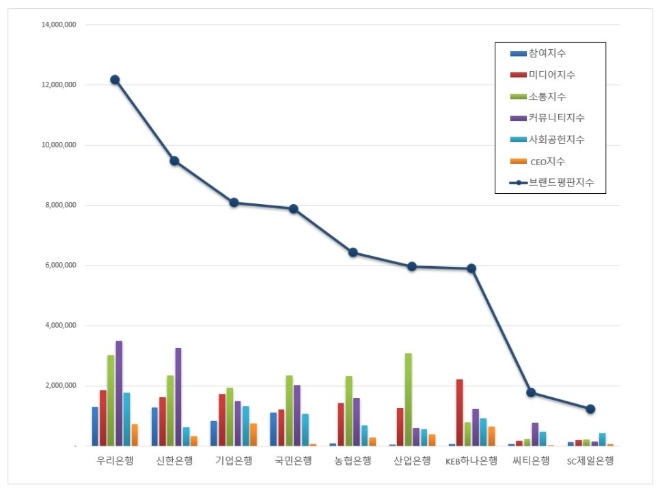 은행 브랜드평판 6월 빅데이터 분석 1위는 우리은행…국민은행 4위 추락