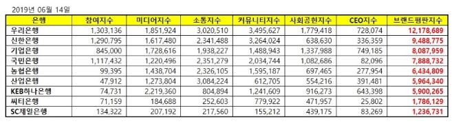 은행 브랜드평판 6월 빅데이터 분석 1위는 우리은행…국민은행 4위 추락