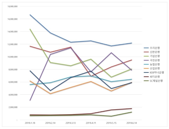 은행 브랜드평판 6월 빅데이터 분석 1위는 우리은행…국민은행 4위 추락