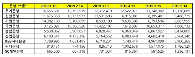 은행 브랜드평판 6월 빅데이터 분석 1위는 우리은행…국민은행 4위 추락