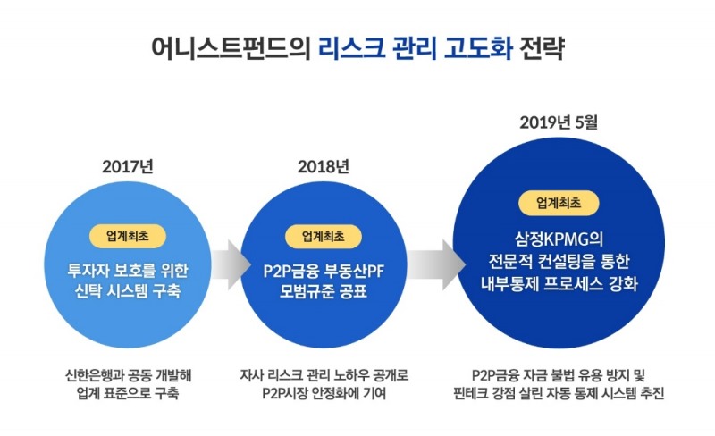 어니스트펀드, 삼정KPMG 자문 통해 업계 최초 ‘내부통제’ 시스템 구축