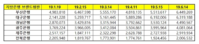 지방은행 브랜드평판 6월 빅데이터 분석 1위는 부산은행…2위 대구은행