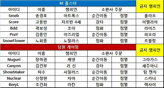 [롤챔스] 담원, 패승승으로 kt 잡고 시즌 첫 승