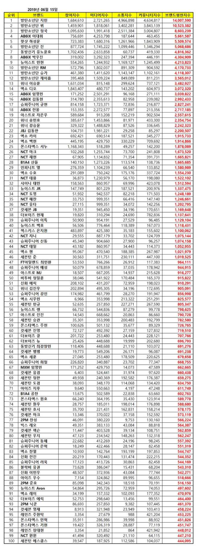 보이그룹 개인 브랜드평판 6월 빅데이터 분석 1위는 방탄소년단 지민