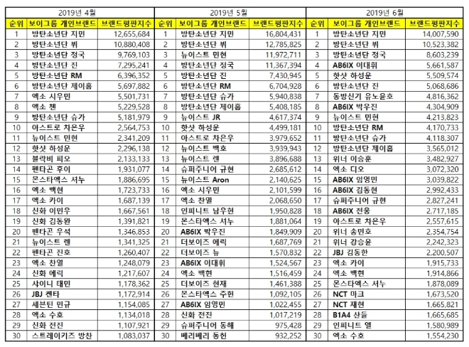 보이그룹 개인 브랜드평판 6월 빅데이터 분석 1위는 방탄소년단 지민