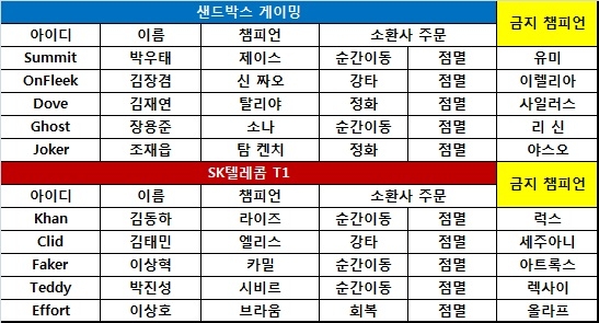 [롤챔스] 샌드박스, SKT에 3연패 선사! 3승 합류