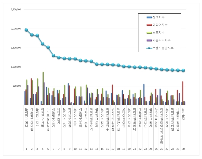 걸그룹 개인 브랜드평판 6월 빅데이터 분석 1위는 블랙핑크 제니
