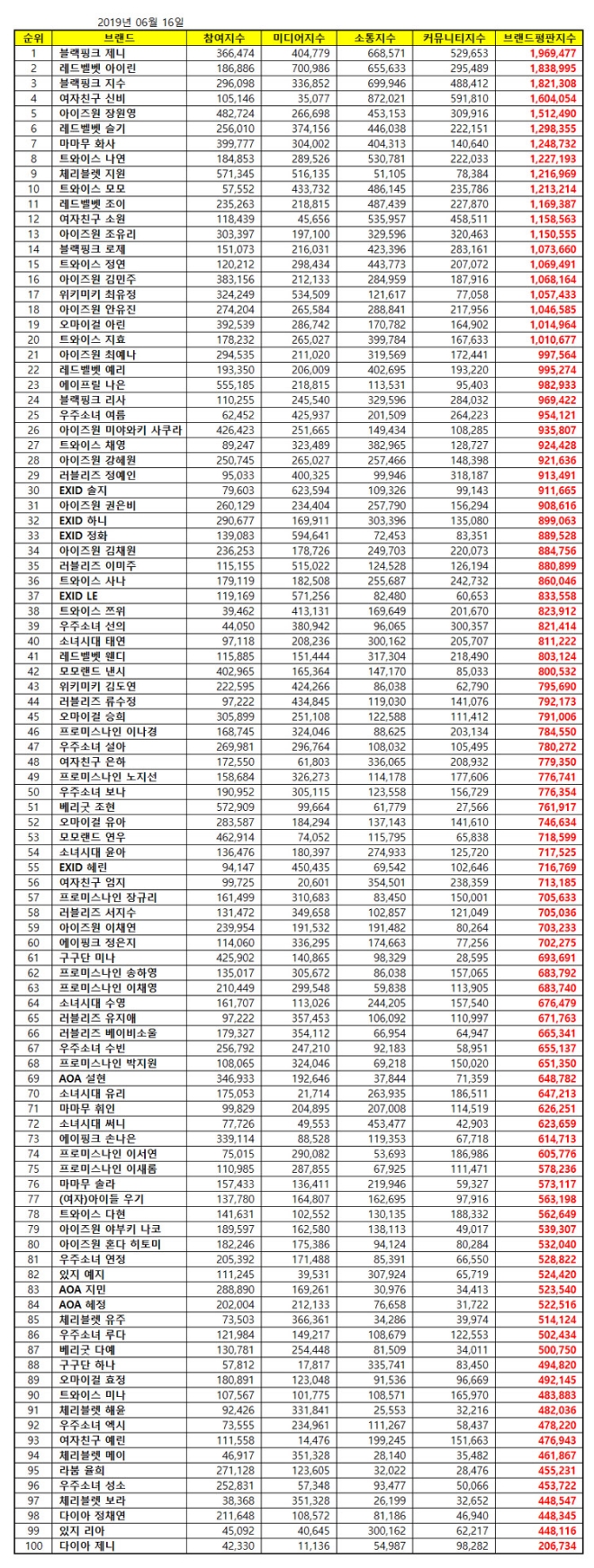 걸그룹 개인 브랜드평판 6월 빅데이터 분석 1위는 블랙핑크 제니