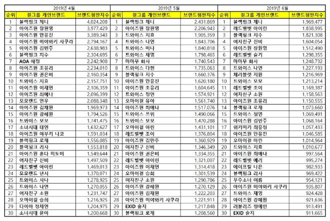 걸그룹 개인 브랜드평판 6월 빅데이터 분석 1위는 블랙핑크 제니