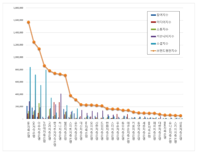 저축은행 브랜드평판 6월 빅데이터 분석 1위는 SBI저축은행…2위 OK, 3위 아주 順