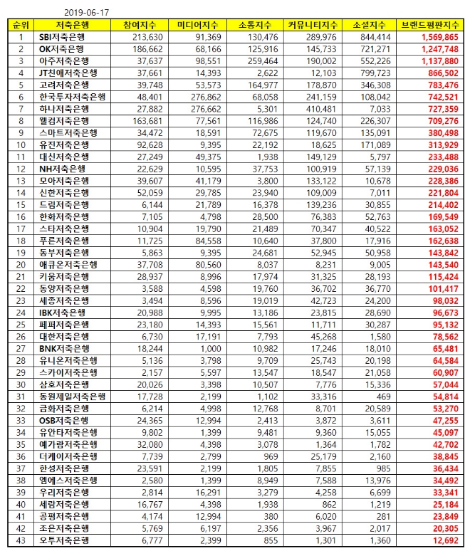 저축은행 브랜드평판 6월 빅데이터 분석 1위는 SBI저축은행…2위 OK, 3위 아주 順