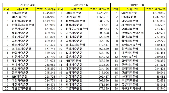 저축은행 브랜드평판 6월 빅데이터 분석 1위는 SBI저축은행…2위 OK, 3위 아주 順