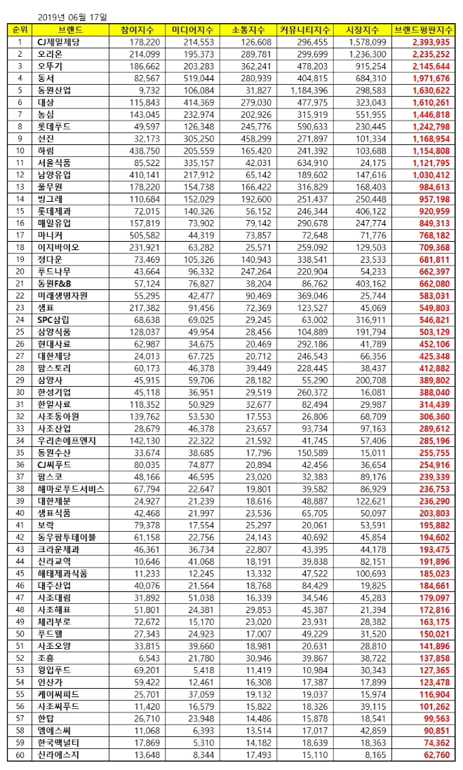 식품 상장기업 브랜드평판 6월 빅데이터 1위는 CJ제일제당…2위 오리온, 3위 오뚜기 順