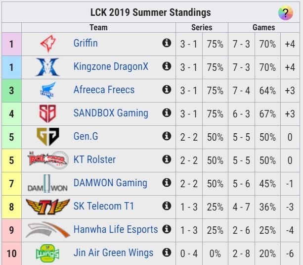 LCK 2019 서머 순위(자료=lol.gamepedia.com 발췌).