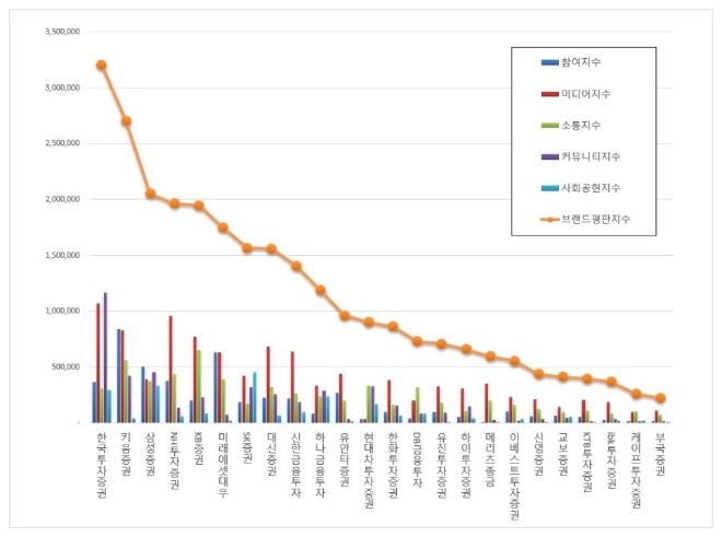 증권사 브랜드평판  6월 빅데이터 분석 1위는 한국투자증권...2위 키움,  3위 삼성 順