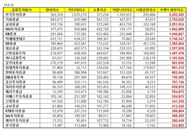 증권사 브랜드평판 6월 빅데이터 분석 1위는 한국투자증권...2위 키움, 3위 삼성 順