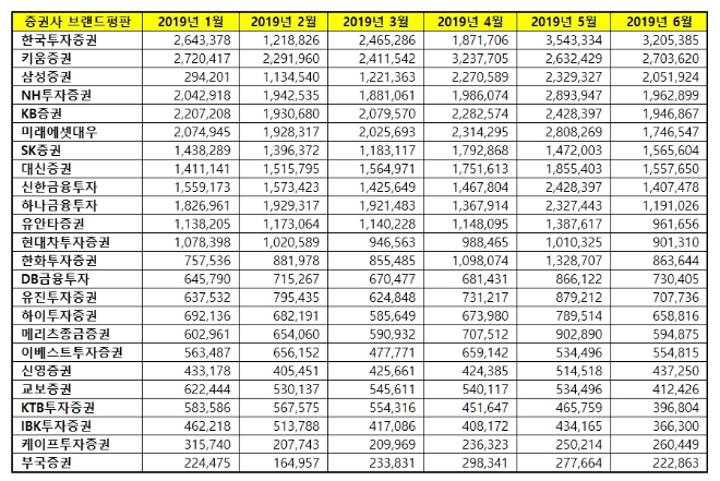 증권사 브랜드평판 6월 빅데이터 분석 1위는 한국투자증권...2위 키움, 3위 삼성 順