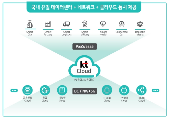 클라우드 사업 확장 구조 / 자료 제공 = KT
