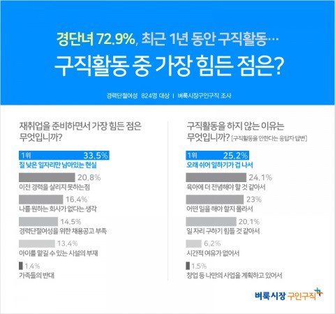 생활밀착 일자리를 제공하는 벼룩시장구인구직이 경력단절여성 824명을 대상으로 진행한 설문조사 결과 응답자의 72.9%가 최근 1년 사이 실제 구직활동을 한 경험이 있다고 밝혔다