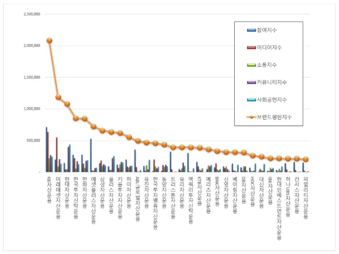 자산운용사 브랜드평판 6월 빅데이터 분석 1위는 'KB자산운용'