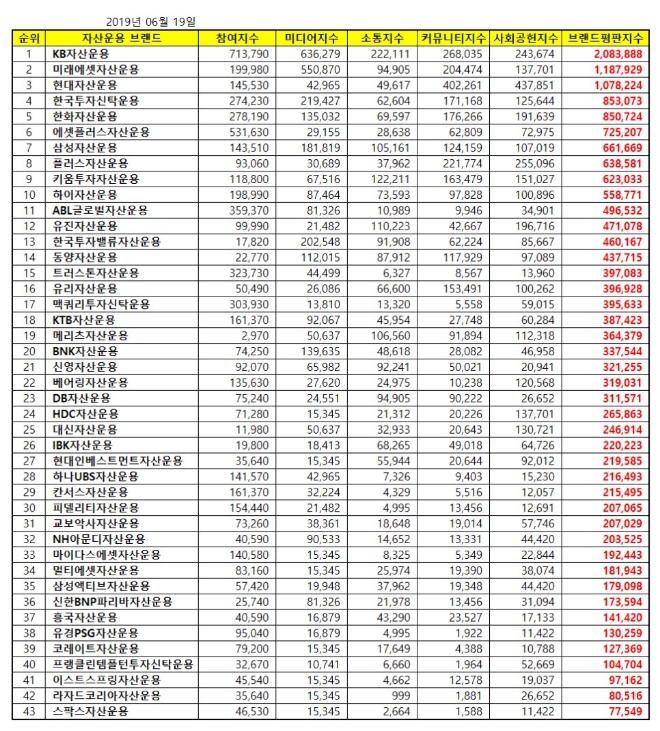 자산운용사 브랜드평판 6월 빅데이터 분석 1위는 'KB자산운용'