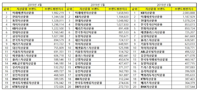 자산운용사 브랜드평판 6월 빅데이터 분석 1위는 'KB자산운용'