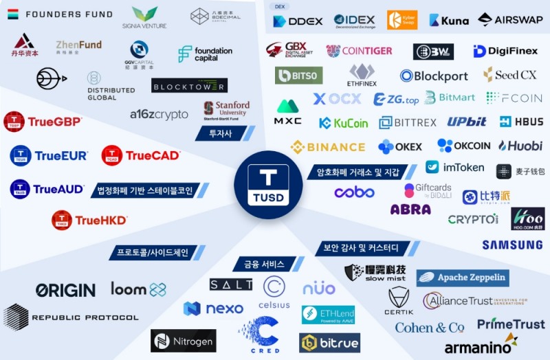 트루USD, 100개 이상의 거래소 및 파트너사 생태계 발표